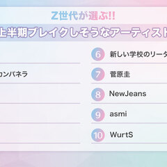 【Simejiランキング】Z世代が選ぶ!!「2023年上半期ブレイクしそうなアーティストTOP10」イメージ
